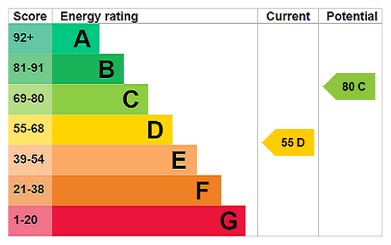 EPC chart