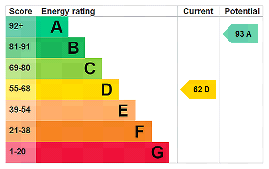 EPC chart
