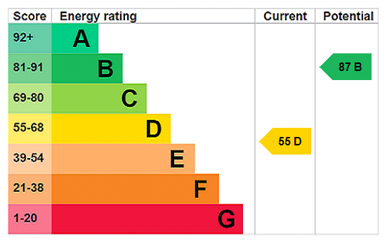 EPC chart