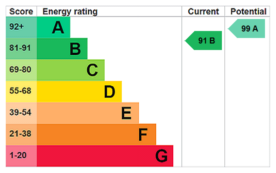 EPC chart