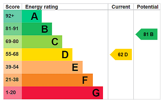EPC chart