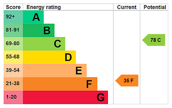EPC chart