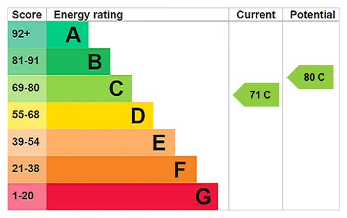 epc chart