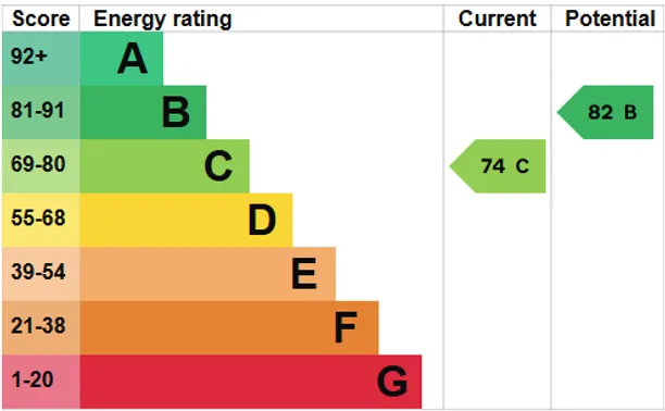 Energy performance certificate for St. Botolphs Avenue, Sevenoaks, TN13