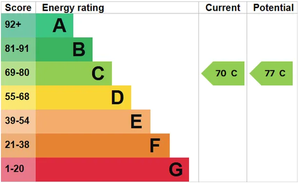 Energy performance certificate for Croft Road, Crowborough, TN6