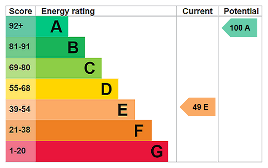 EPC chart