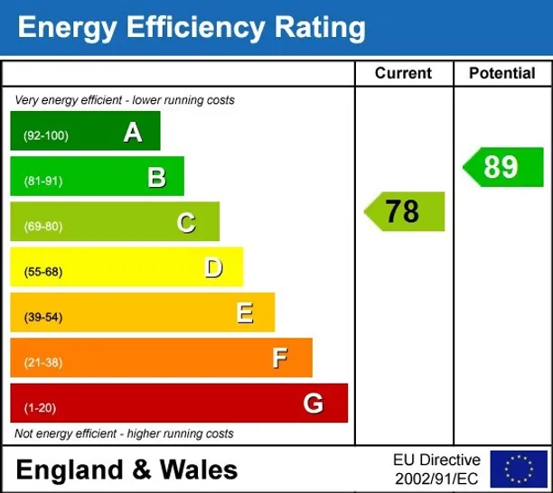 Energy performance certificate for Winton Close, Winchester SO22