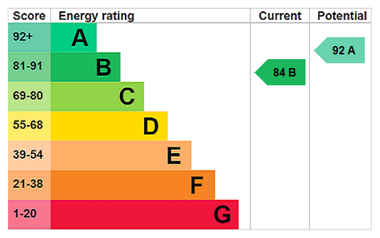 EPC chart