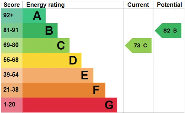 Energy performance certificate for Great Oaks Park, Guildford, GU4