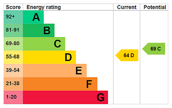 EPC chart