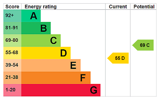 EPC chart