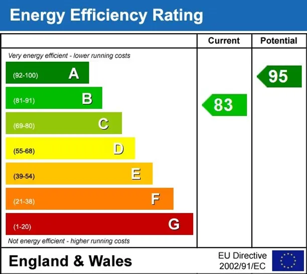 Energy performance certificate for Mill Road, Epsom KT17