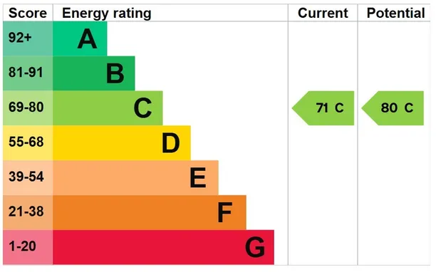 Energy performance certificate for Laverstock, Salisbury, SP1