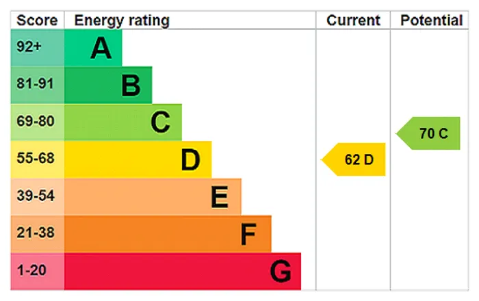 epc chart
