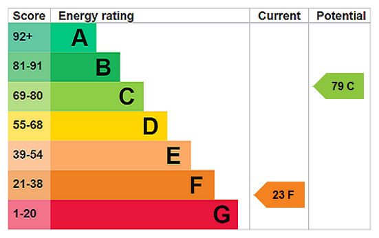 EPC chart