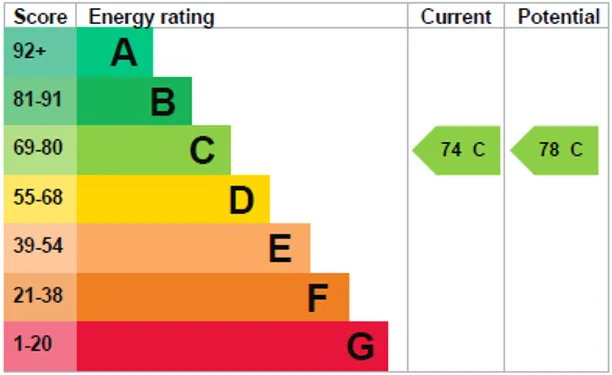 Energy performance certificate for Delves Avenue, Tunbridge Wells, TN2