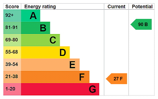 EPC chart