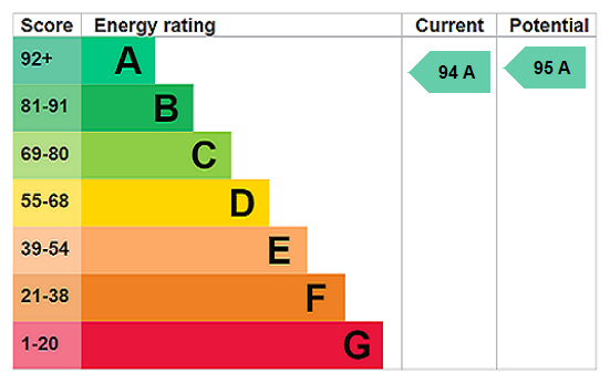 EPC chart