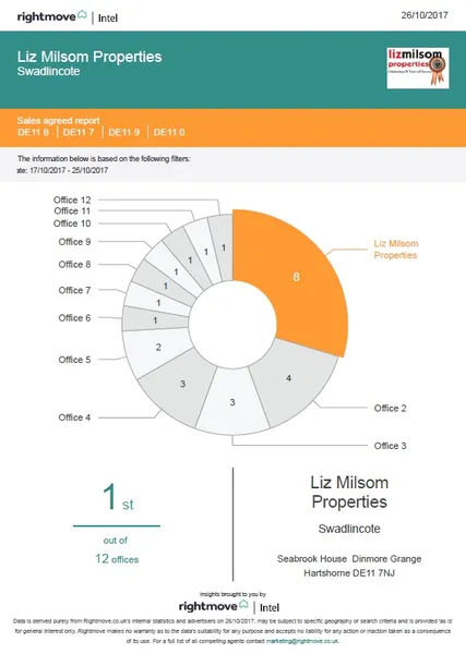 YOUR NUMBER #1 AGENT IN DE11 | Liz Milsom Properties